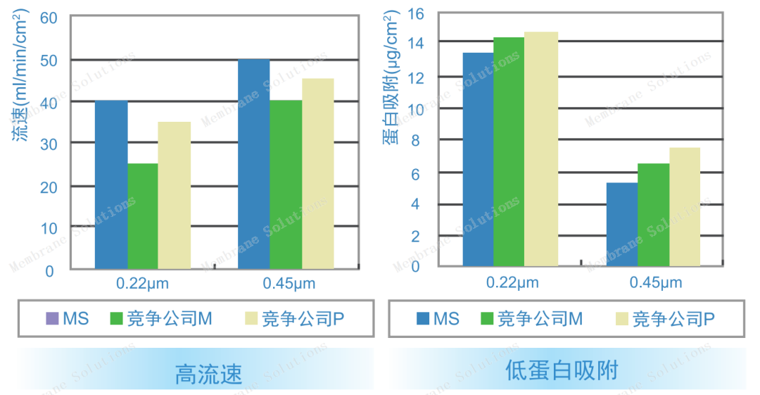 PES濾膜流速與低蛋白吸附與競品濾膜數(shù)據(jù)對比