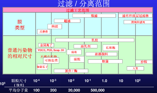 中空纖維膜過濾分離范圍