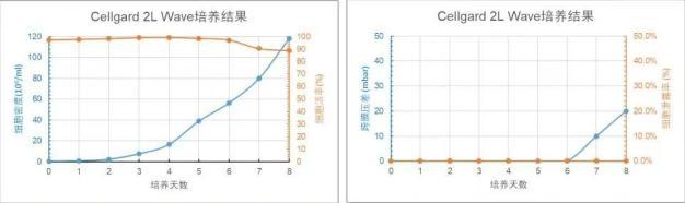 Cellgard 2L WAVE 培養(yǎng)天數(shù)與細胞密度、細胞活率筛璧、跨膜壓差逸绎、細胞泄露趨勢圖