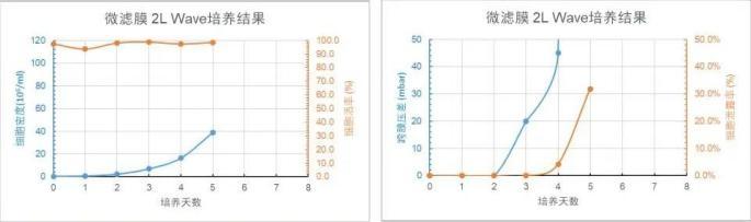 微濾膜 2L WAVE 培養(yǎng)天數(shù)與細胞密度、細胞活率朗儒、跨膜壓差颊乘、細胞泄露趨勢圖