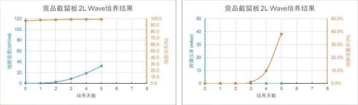 競品截留板 2L WAVE 培養(yǎng)天數(shù)與細胞密度、細胞活率恳不、跨膜壓差檩小、細胞泄露趨勢圖