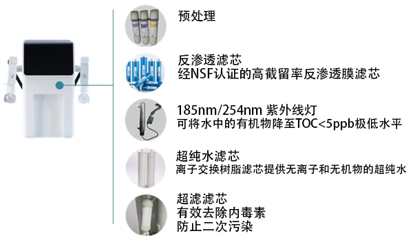 實驗室超純水綜合系統(tǒng)