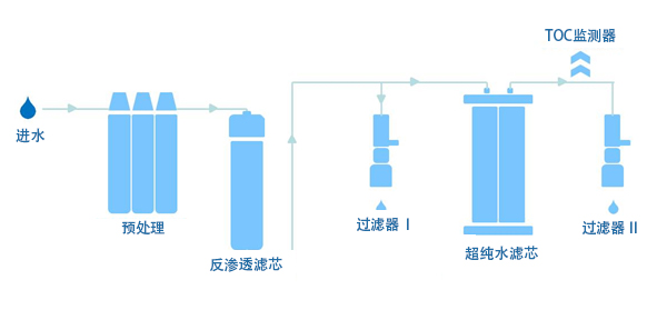 實驗室標(biāo)準(zhǔn)體系純水機