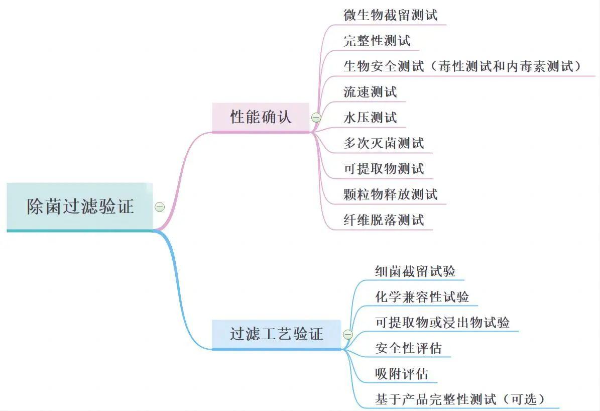 除菌過濾驗(yàn)證概述